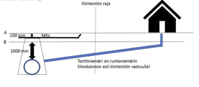 Tonttiviemäri on runkoviemärin liitoskaivoon asti kiinteistön vastuulla. Liitos tehdään kaivoon, ei suoraan putken kylkeen.